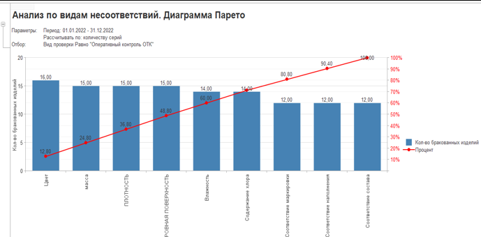 Диаграмма Парето